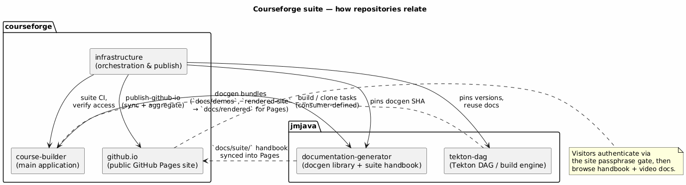 Suite repository relationships
